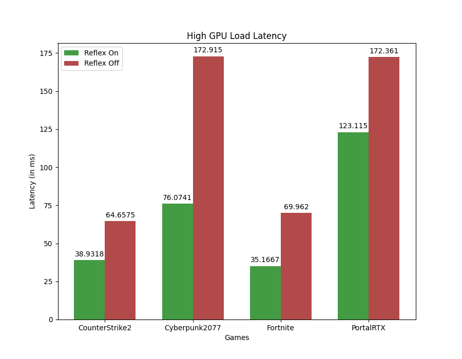 High GPU Load