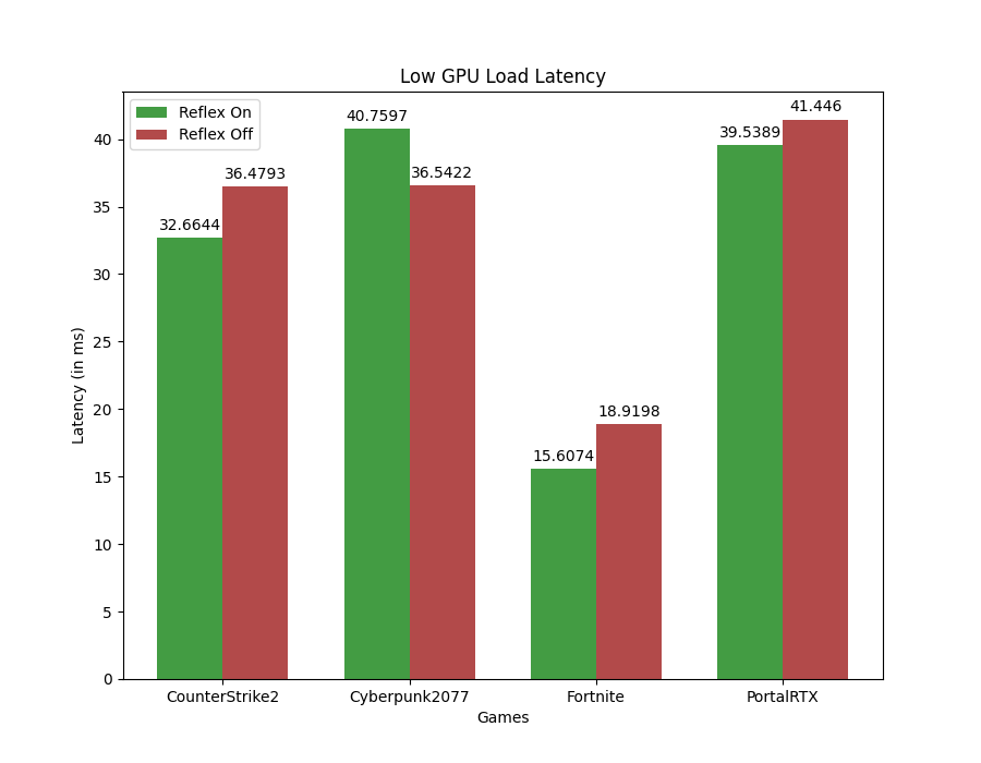 Low GPU Load
